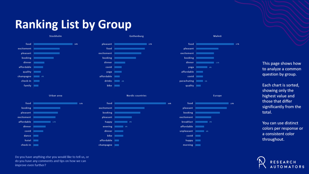 Ranking list by group