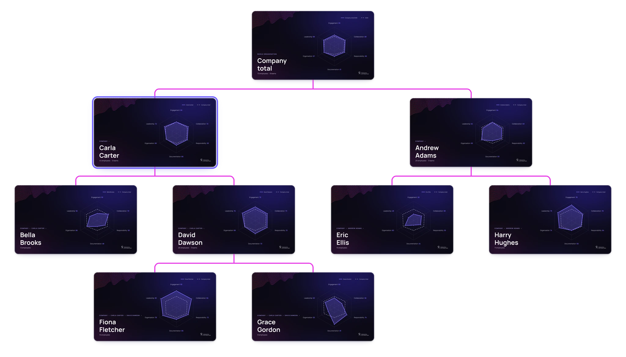 Report tree following an organisational hierarchy